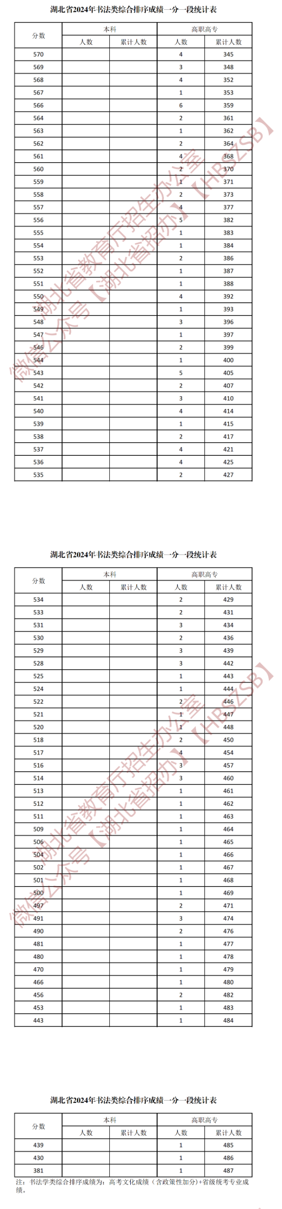 2024湖北书法高考一分一段表