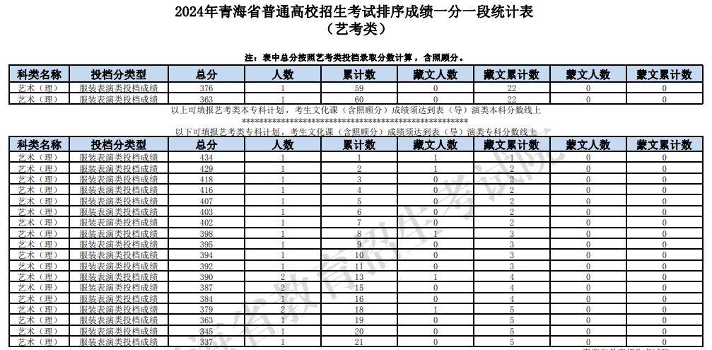 2024青海表（导）演高考一分一段表