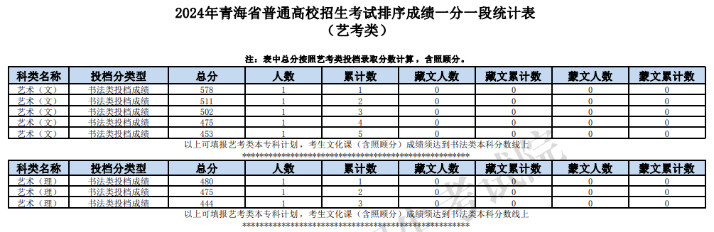 2024青海书法高考一分一段表