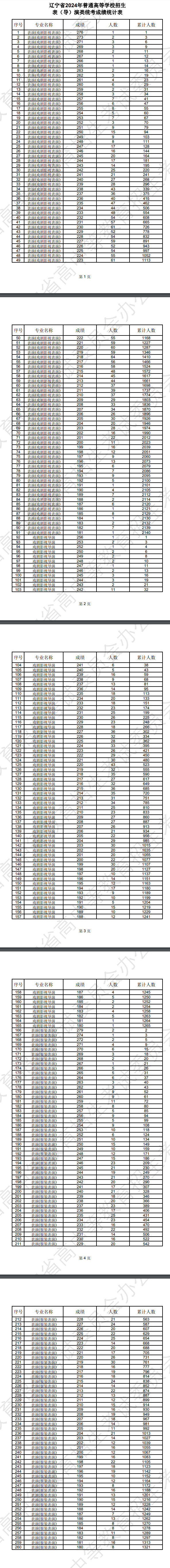 2024辽宁表（导）演高考一分一段表