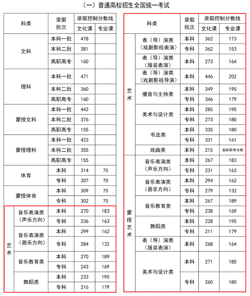 2024内蒙古艺术威尼斯注册送58分数线一览表（含2022-2023历年）