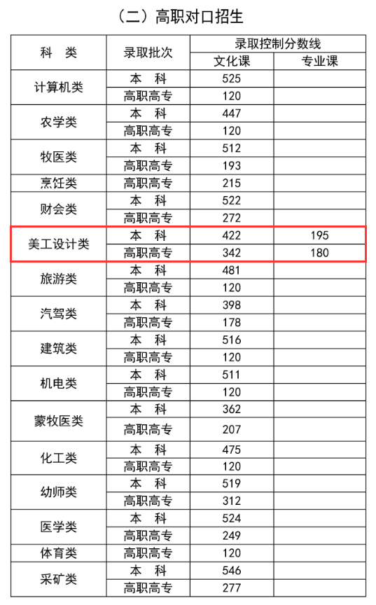 2024内蒙古美术高考分数线（含2022-2023历年）