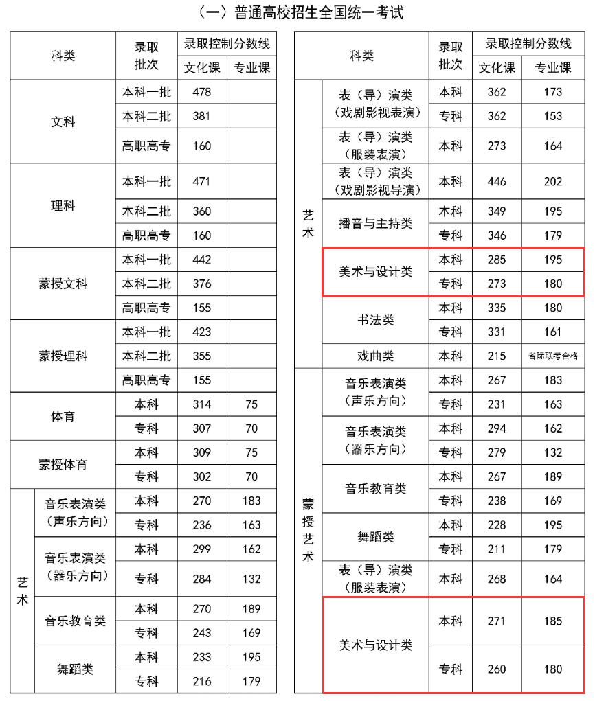 2024内蒙古美术高考分数线（含2022-2023历年）