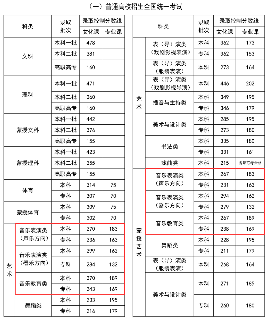 2024内蒙古音乐高考分数线（含2022-2023历年）