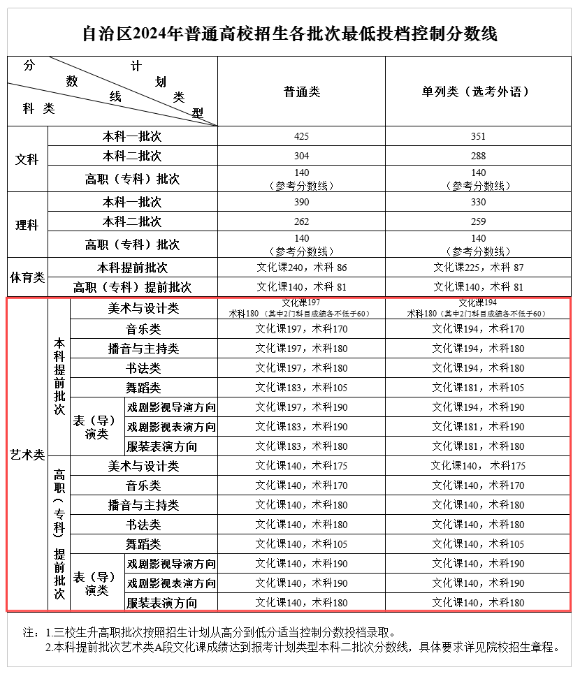 2024新疆艺术高考分数线一览表（含2022-2023历年）