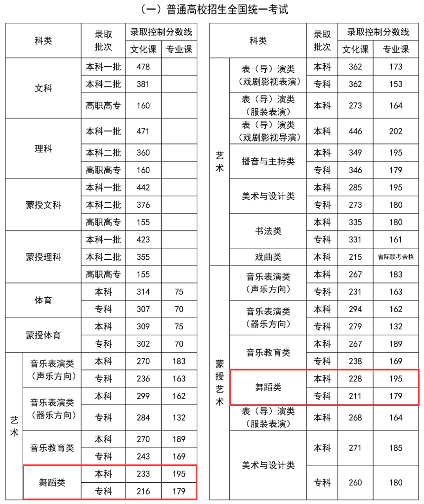 2024内蒙古舞蹈高考分数线