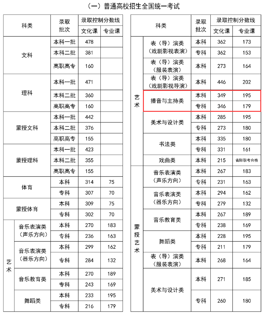 2024内蒙古播音与主持高考分数线