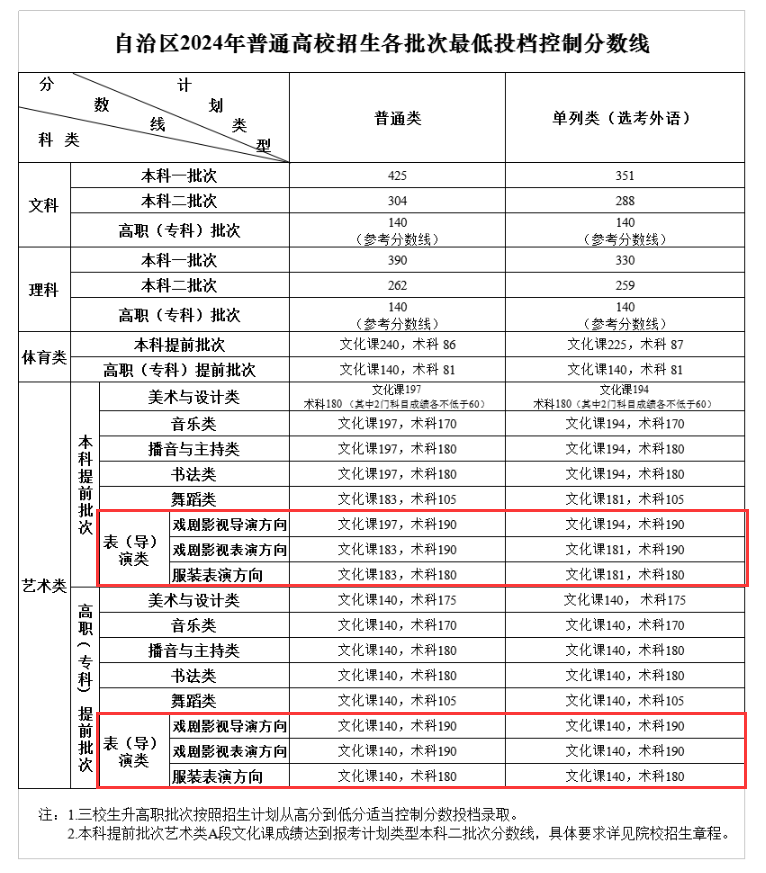 2024新疆表（导）演高考分数线