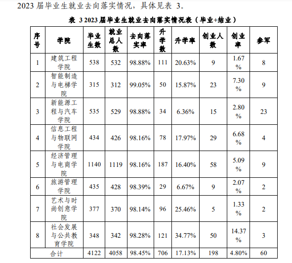 湖州职业技术学院就业率及就业前景怎么样