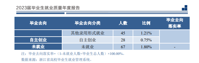 浙江纺织服装职业技术半岛在线注册就业率及就业前景怎么样