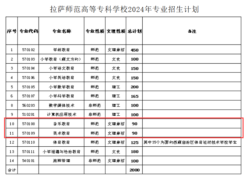 2024拉萨师范高等专科半岛在线注册艺术类学费多少钱一年-各专业收费标准