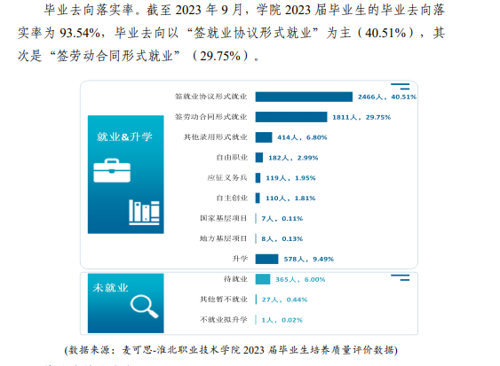 淮北职业技术半岛在线注册就业率及就业前景怎么样