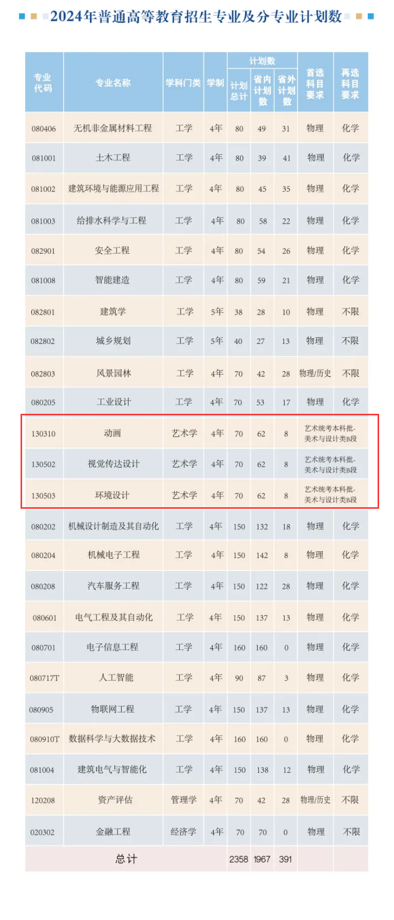 2024合肥城市半岛在线注册艺术类招生计划-各专业招生人数是多少