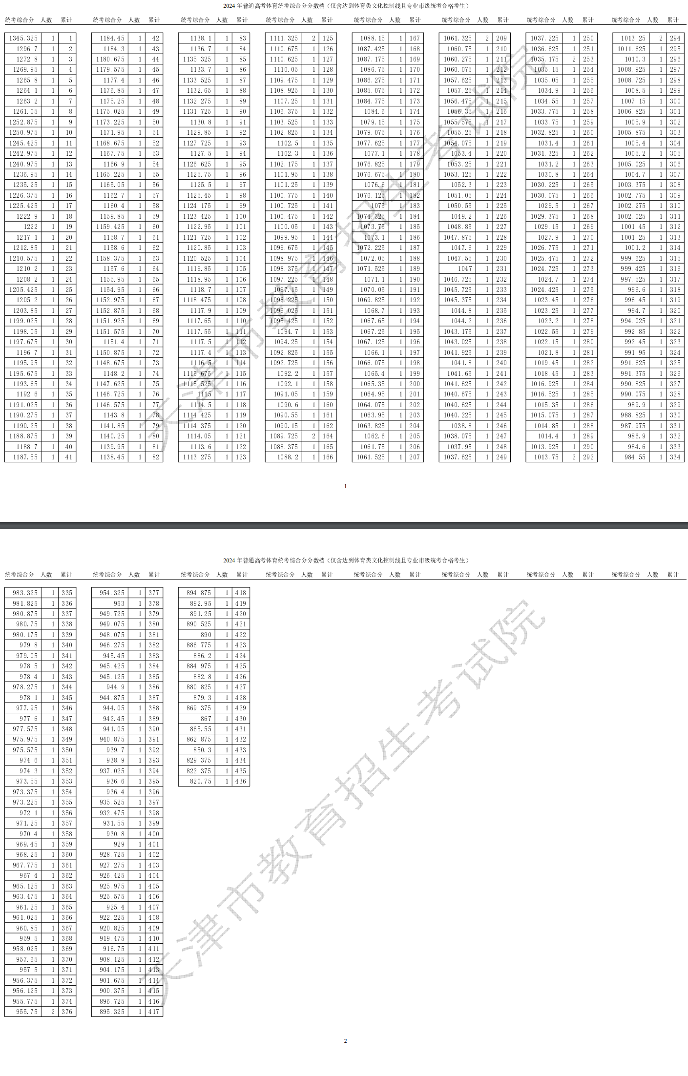 2024天津体育高考一分一段表（含2022-2023年）