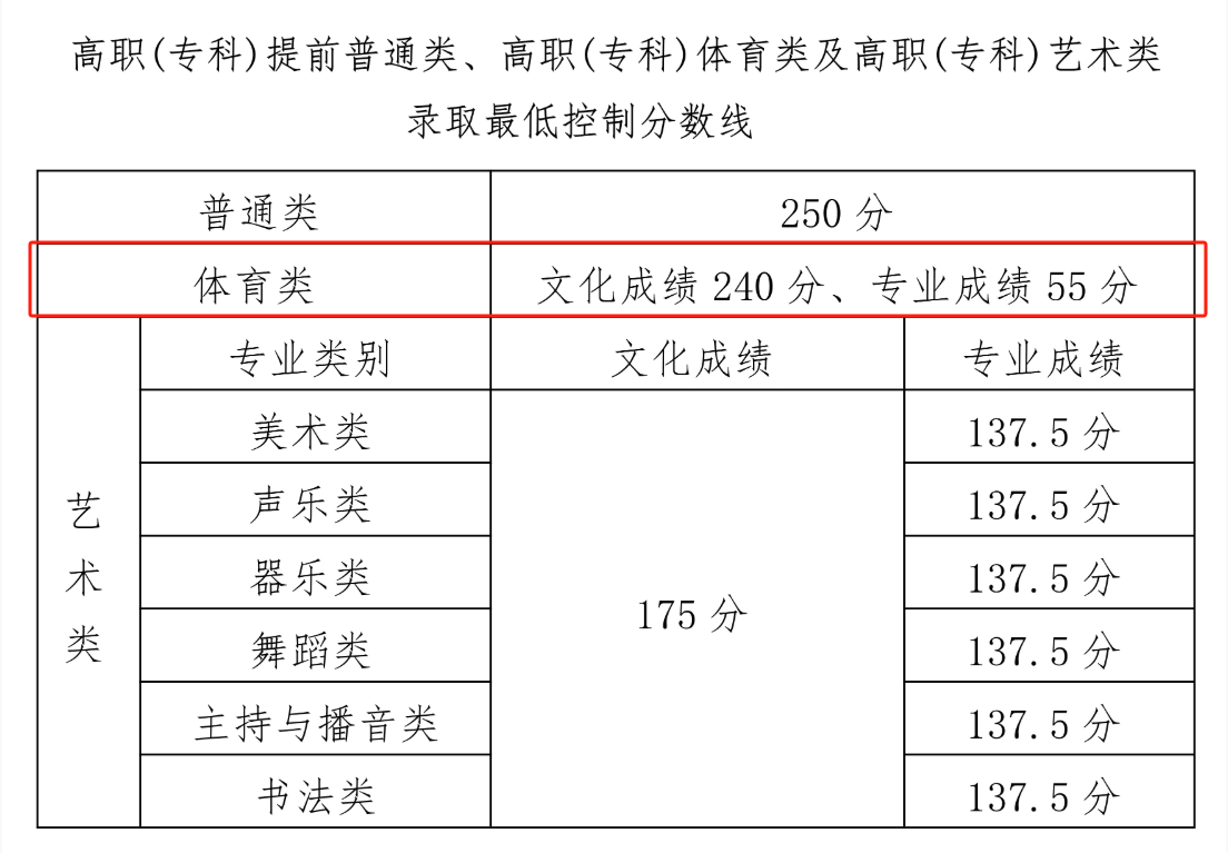 2024海南体育威尼斯注册送58分数线（含2022-2023历年）