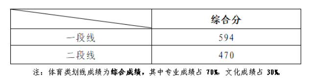 2024山东体育威尼斯注册送58分数线（含2022-2023历年）