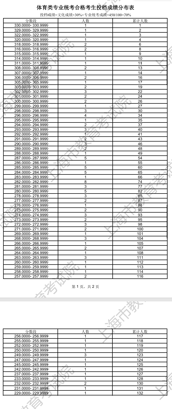 2024上海体育高考一分一段表（含2022-2023年）