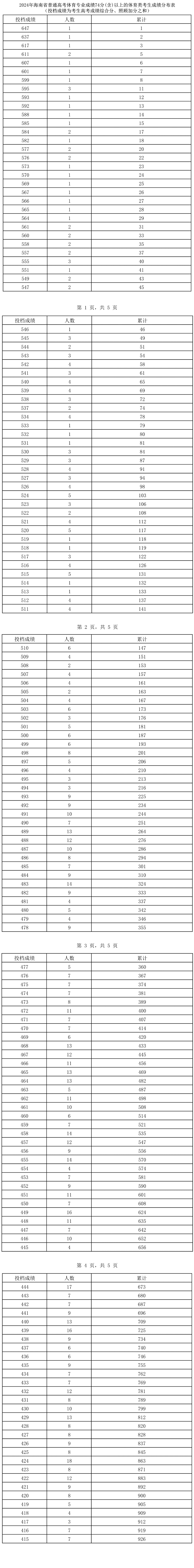 2024海南体育高考一分一段表（含2022-2023年）