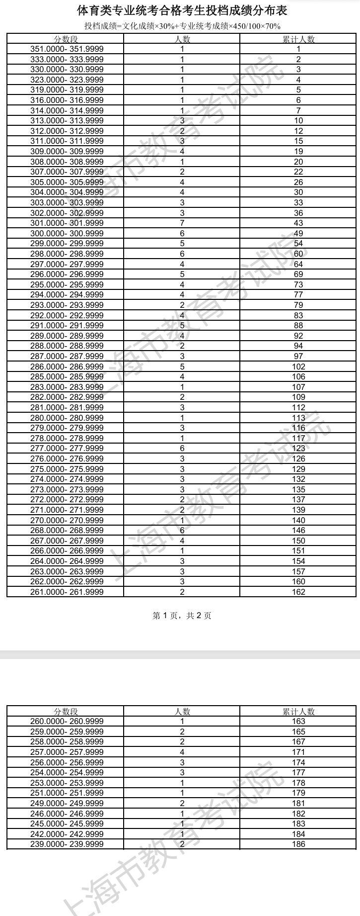 2024上海体育高考一分一段表（含2022-2023年）