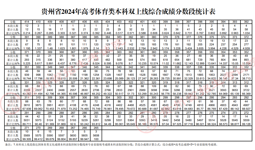 2024贵州体育高考一分一段表（含2022-2023年）