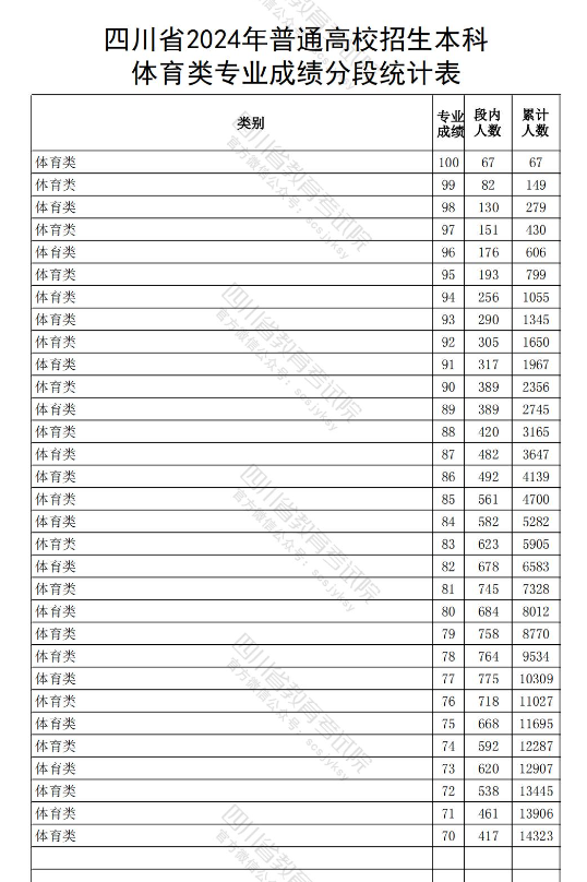 2024四川体育高考一分一段表（含2022-2023历年）