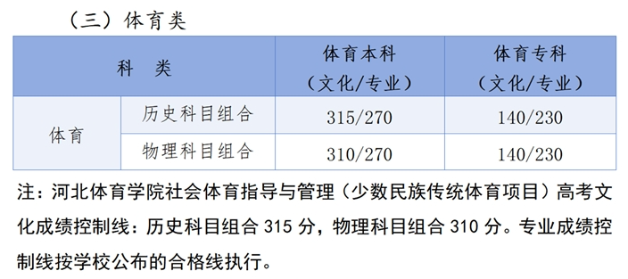 2024河北体育高考分数线（含2022-2023历年）