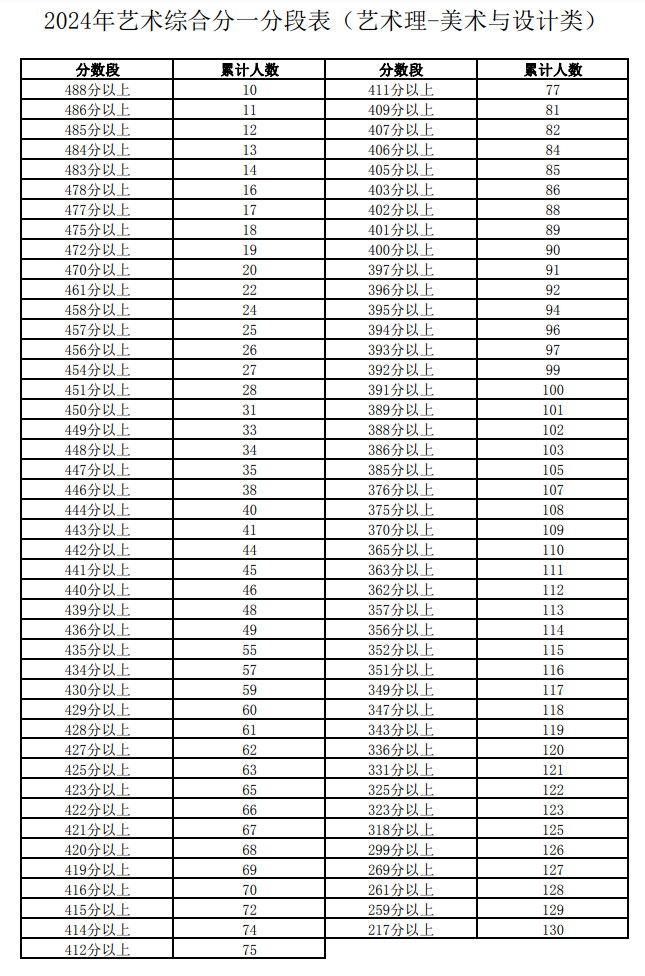 2025宁夏美术高考一分一段表(含2023-2024年) 2025宁夏美术高考一分一段表(含2023-2024年)