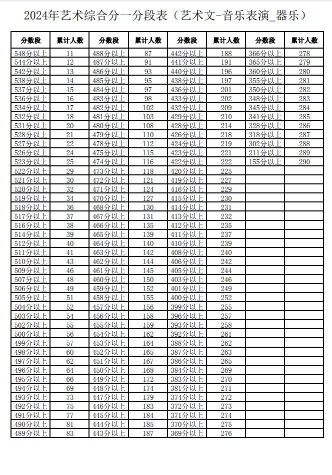 2024宁夏音乐高考一分一段表(含2022-2023年) 2024宁夏音乐高考一分一段表(含2022-2023年)