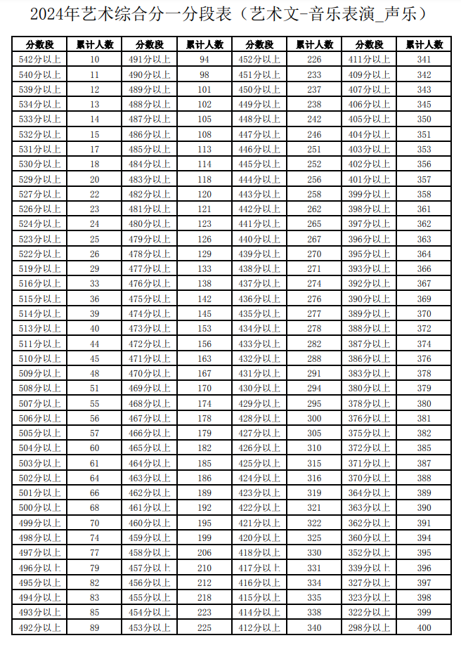 2024宁夏音乐高考一分一段表(含2022-2023年) 2024宁夏音乐高考一分一段表(含2022-2023年)