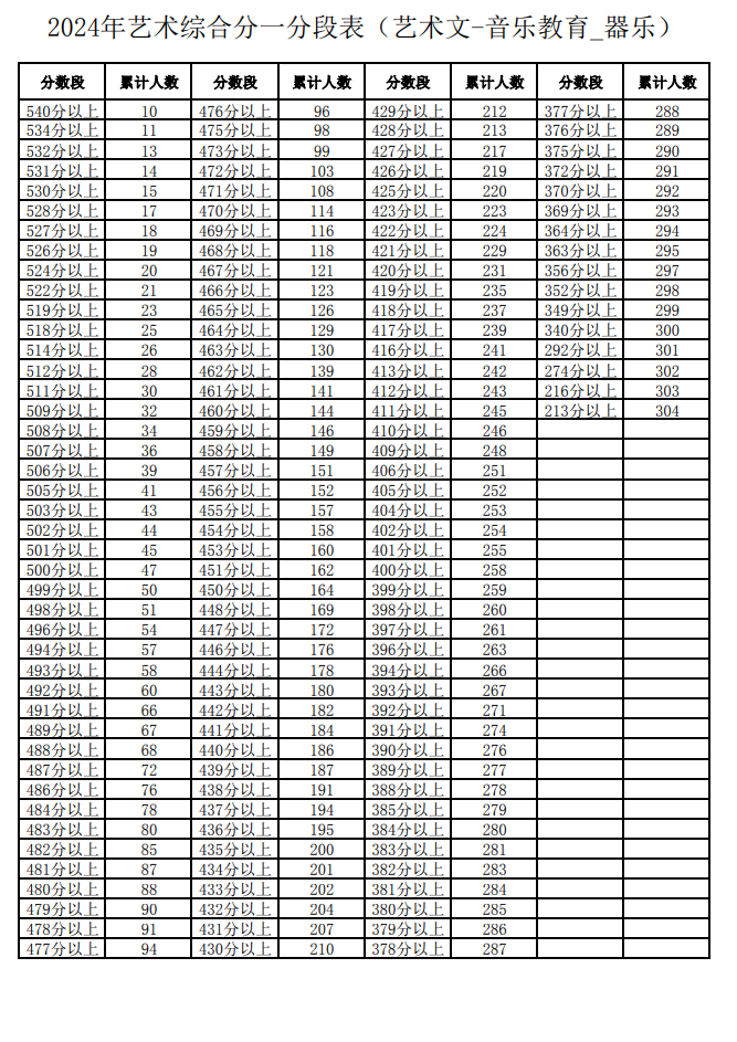 2024宁夏音乐高考一分一段表(含2022-2023年) 2024宁夏音乐高考一分一段表(含2022-2023年)