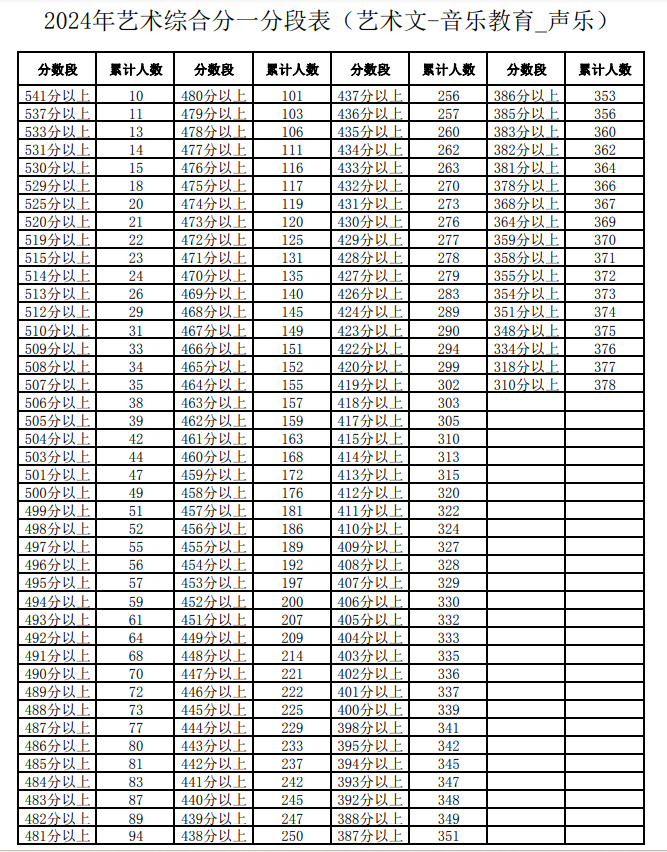 2024宁夏音乐高考一分一段表(含2022-2023年) 2024宁夏音乐高考一分一段表(含2022-2023年)