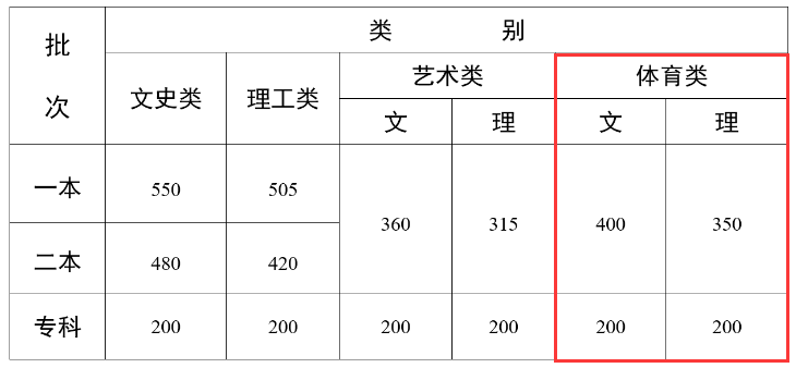 2024云南体育高考分数线（含2022-2023历年）