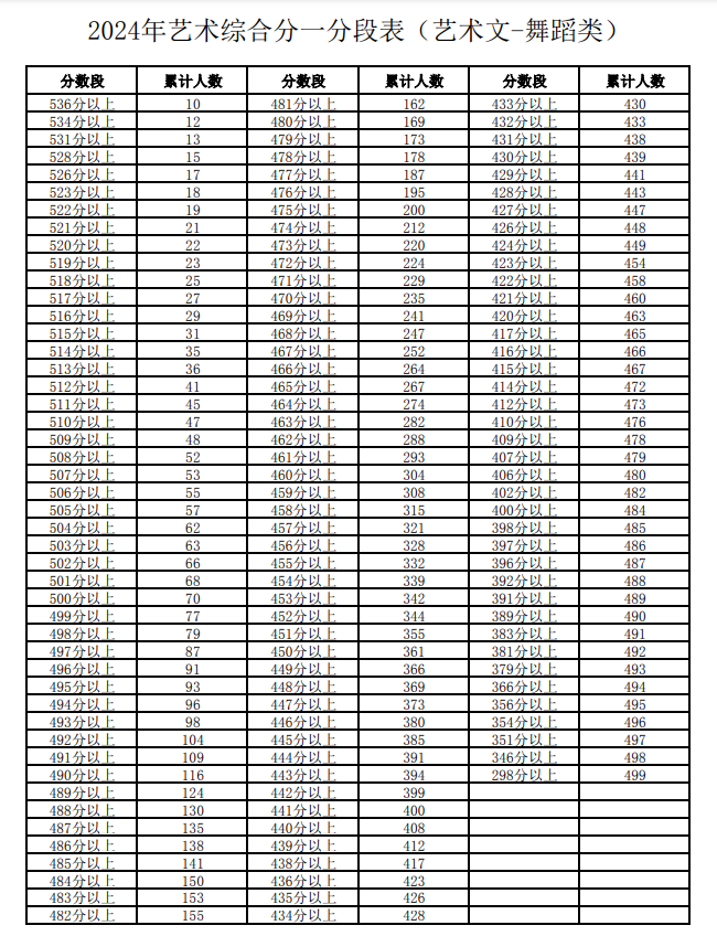 2024宁夏舞蹈高考一分一段表（含2022-2023年）