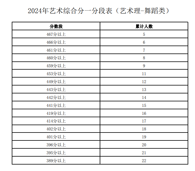 2024宁夏舞蹈高考一分一段表（含2022-2023年）