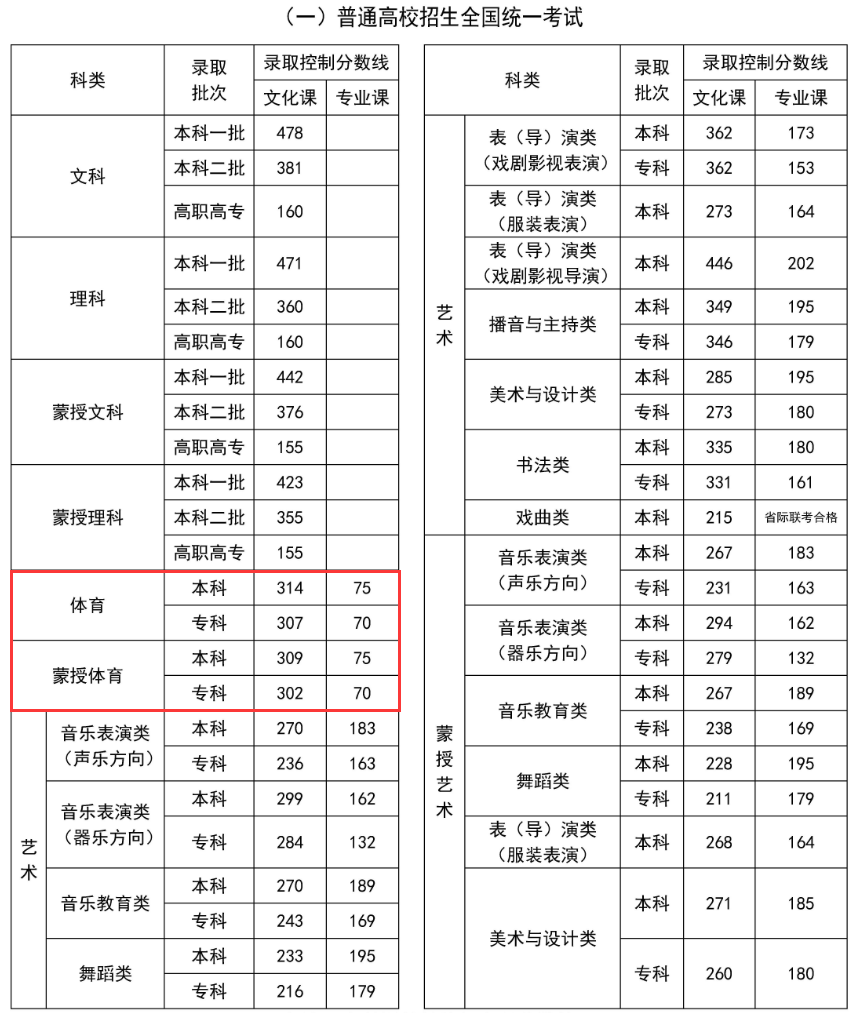 2024内蒙古体育高考分数线（含2022-2023历年）