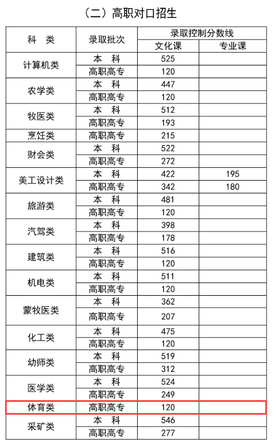 2024内蒙古体育高考分数线（含2022-2023历年）