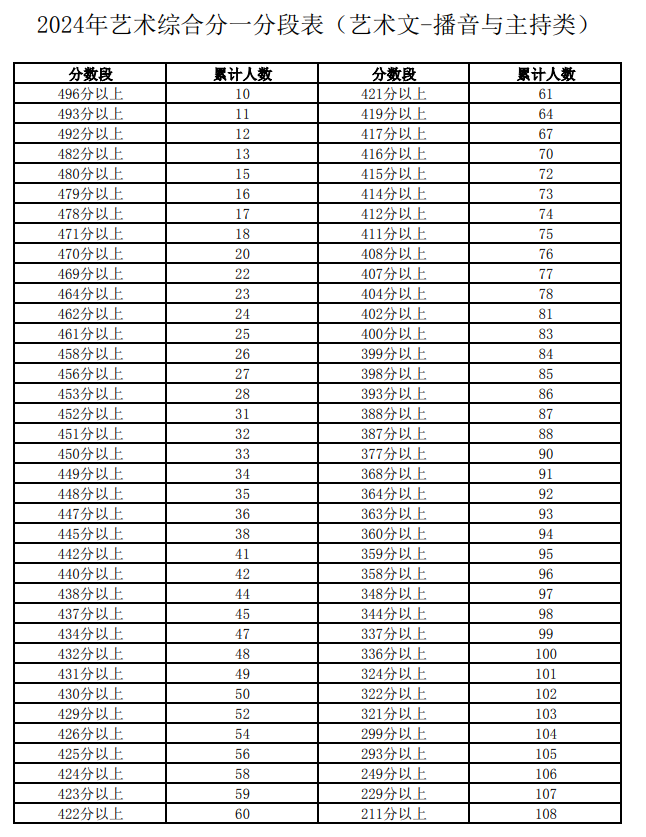 2024宁夏播音与主持高考一分一段表