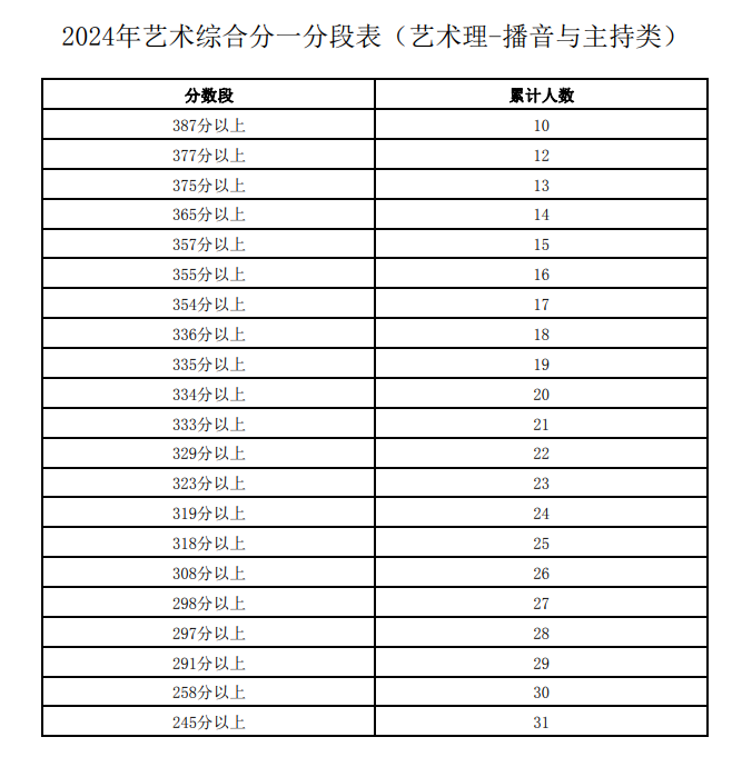 2024宁夏播音与主持高考一分一段表