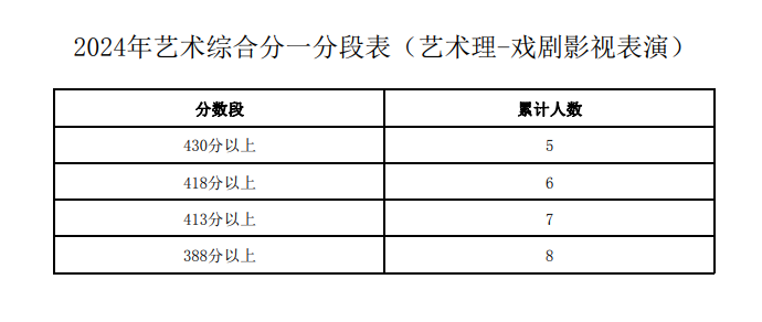 2024宁夏表（导）演高考一分一段表