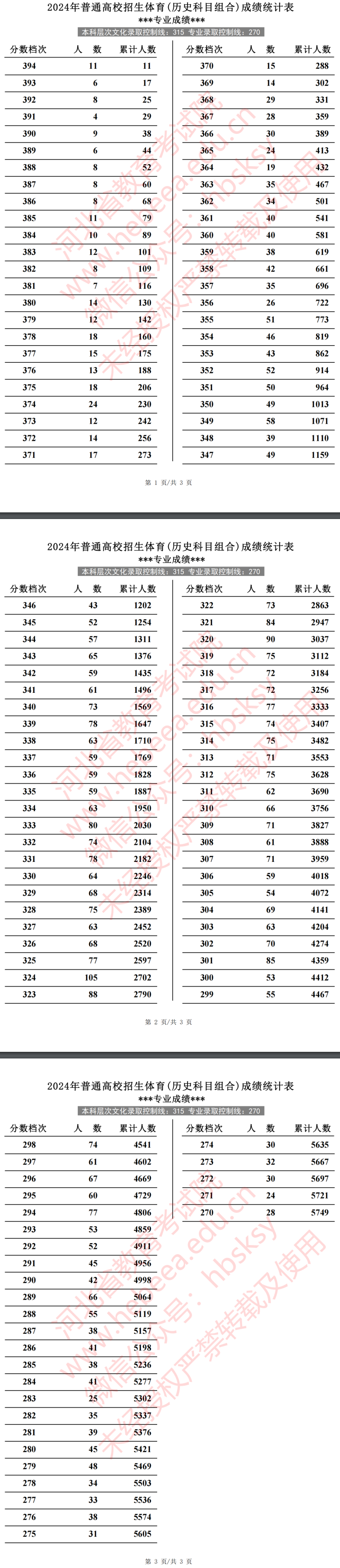 2024河北体育威尼斯注册送58一分一段表（含2022-2023历年）