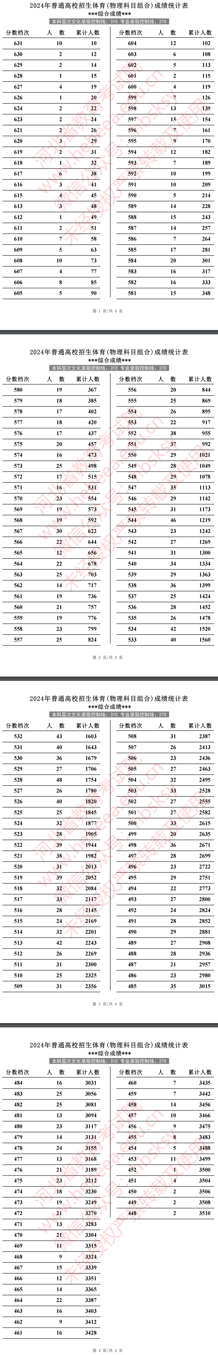 2024河北体育威尼斯注册送58一分一段表（含2022-2023历年）