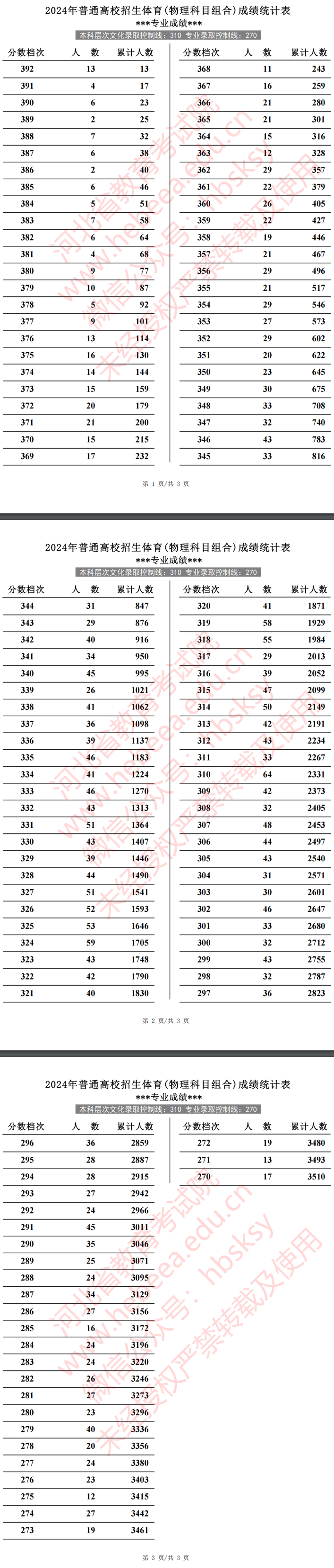 2024河北体育威尼斯注册送58一分一段表（含2022-2023历年）