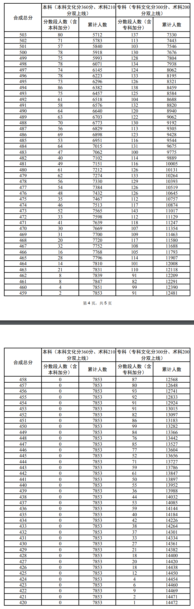 2024广东体育高考一分一段表（含2022-2023历年）