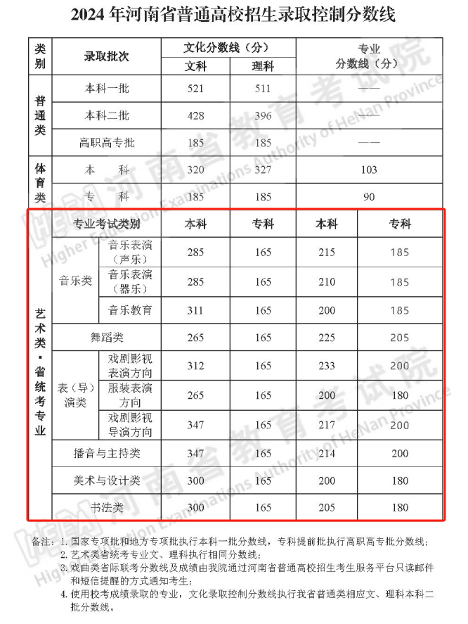 2024河南艺术威尼斯注册送58分数线一览表（含2022-2023历年）