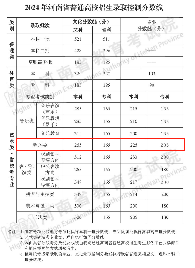 2024河南舞蹈高考分数线（含2022-2023历年）