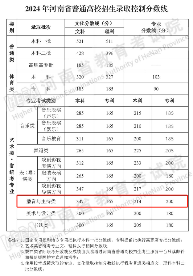 2024河南播音与主持高考分数线（含2022-2023历年）