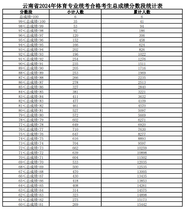 2024云南体育高考一分一段表（含2022-2023历年）