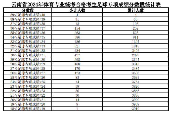 2024云南体育高考一分一段表（含2022-2023历年）