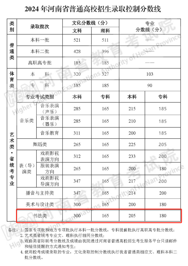 2024河南书法高考分数线（含2022-2023历年）