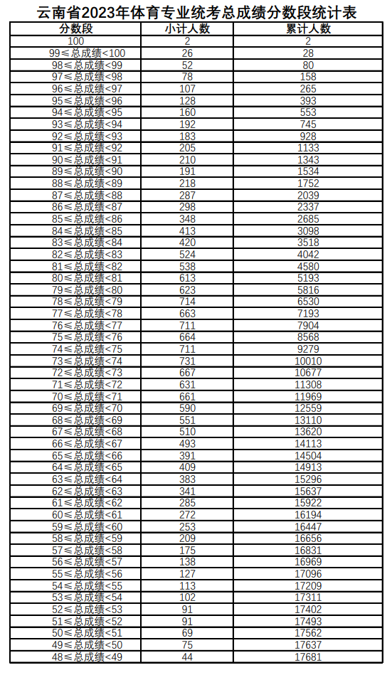 2024云南体育高考一分一段表（含2022-2023历年）